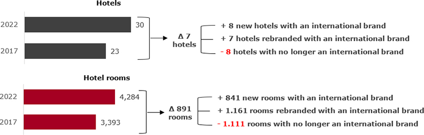 International Hotel Branding changes 2017 - 2022